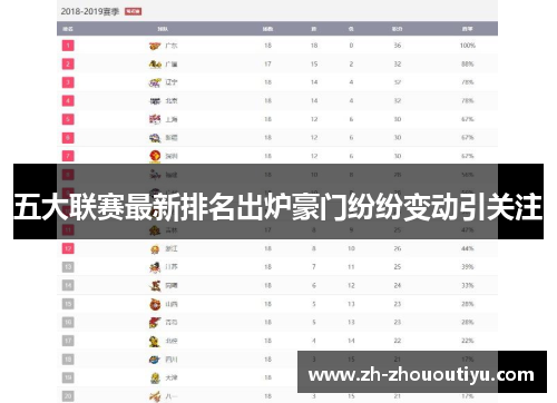 五大联赛最新排名出炉豪门纷纷变动引关注
