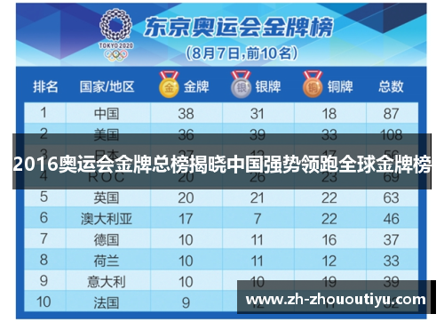 2016奥运会金牌总榜揭晓中国强势领跑全球金牌榜